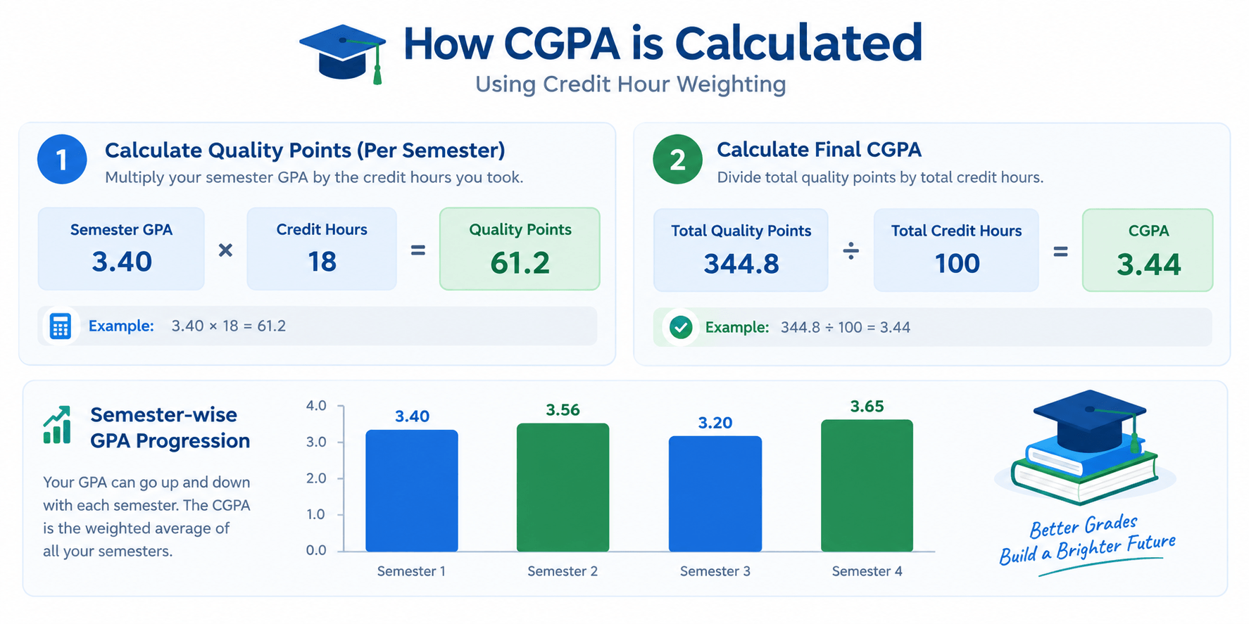 CGPA Calculator - Credit Hour Weighting Formula CGPA calculator formula showing credit hour weighting and quality points calculation for Pakistani university students