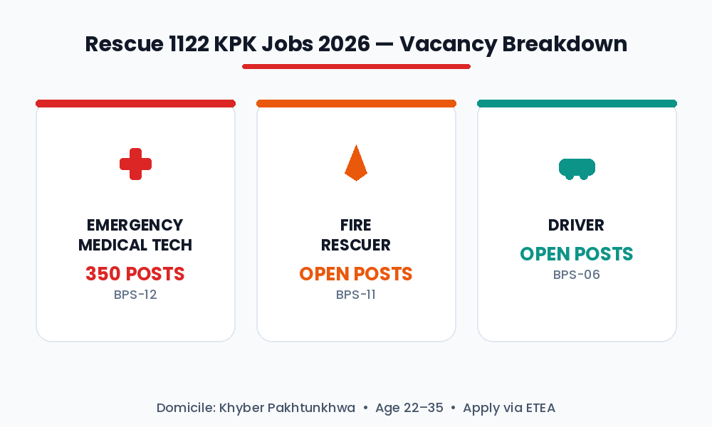 ETEA online apply portal Rescue 1122 KPK jobs