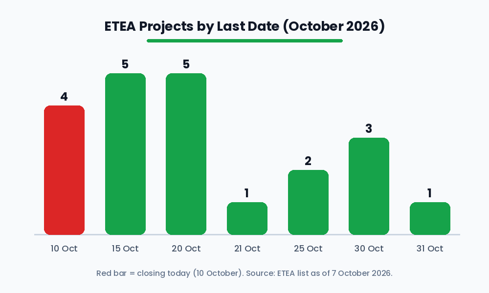 ETEA jobs October 2026 projects by last date chart