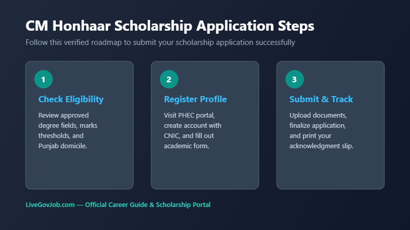 CM Punjab Honhaar Scholarship 2026 Online Apply