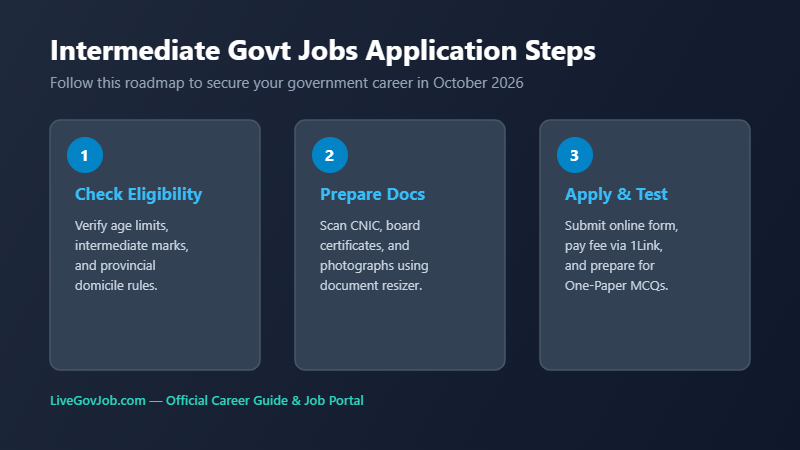 Intermediate Government Jobs in Pakistan October 2026