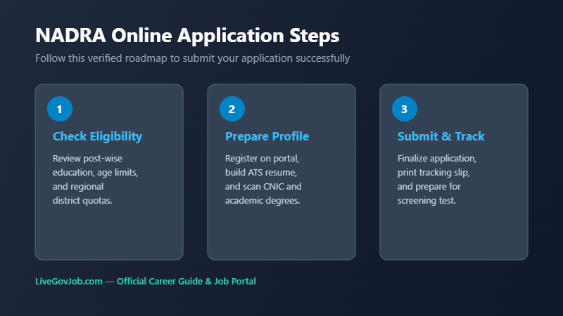 NADRA Jobs 2026 Online Apply guide banner showing eligibility and application steps