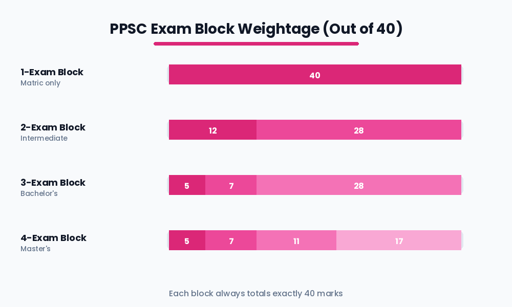PPSC Academic Marks Calculator and block weightage table 1 2 3 4 block matric intermediate bachelor master