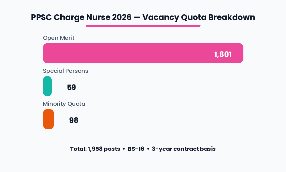 PPSC Charge Nurse 2026 vacancy quota breakdown open merit special persons minority