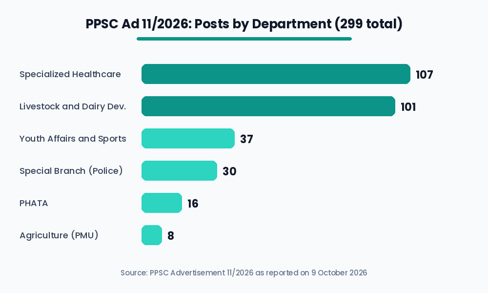 PPSC advertisement 11/2026 posts by department chart