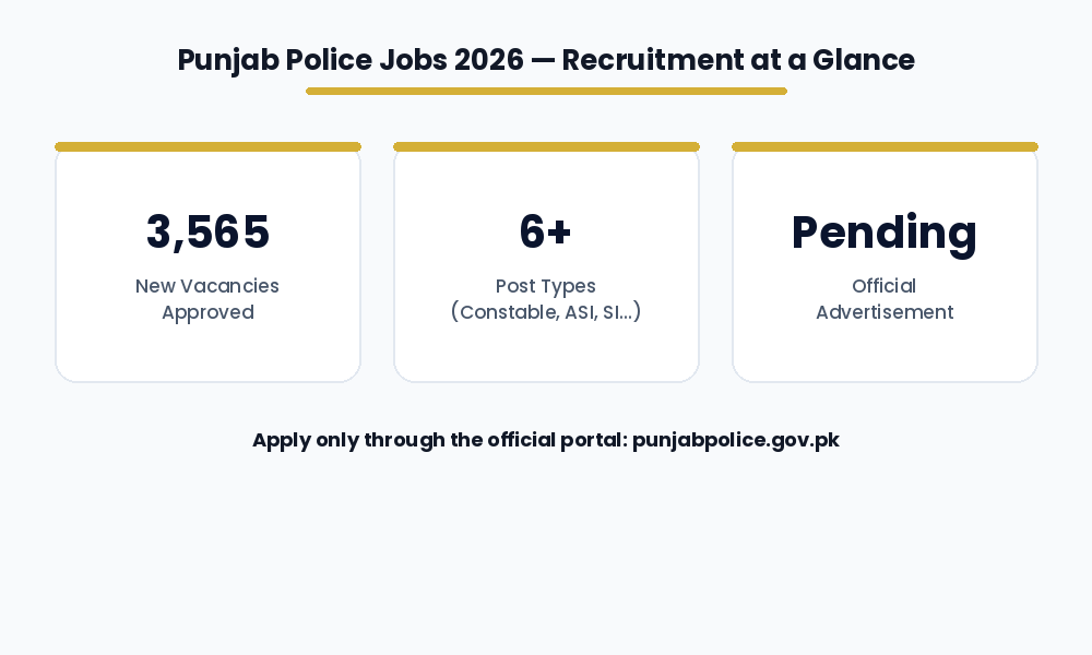 Punjab Police Jobs 2026 recruitment vacancies post types overview