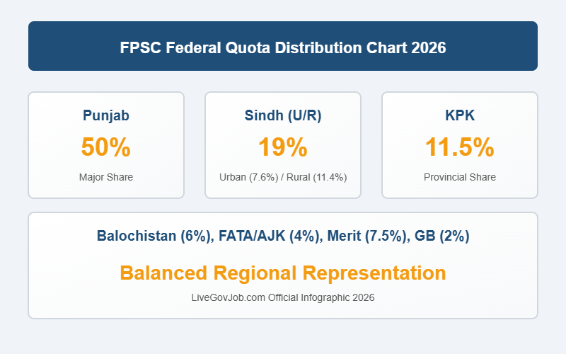 Federal Government Jobs 2026 .FPSC Provincial Quota Distribution Chart for Federal Jobs 2026