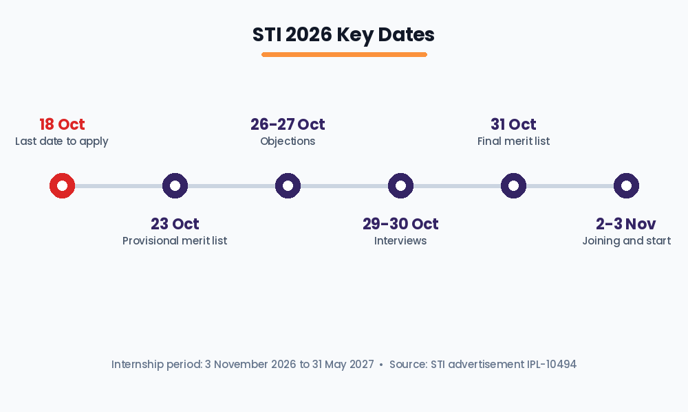 STI Jobs 2026 Punjab: Apply Online, Stipend, Last Date